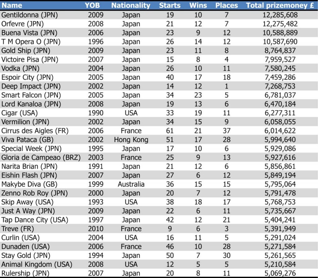 lista 30 maiores milionarios do turfe